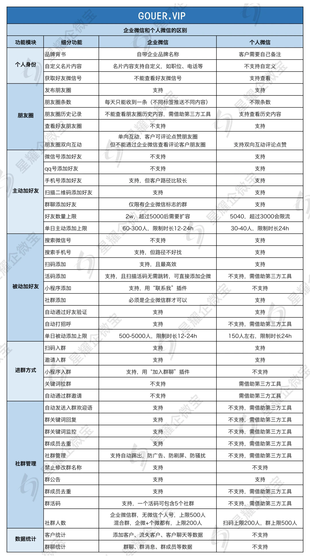 企业微信养号、防封、加人机制